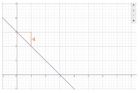 slope and y-intercept